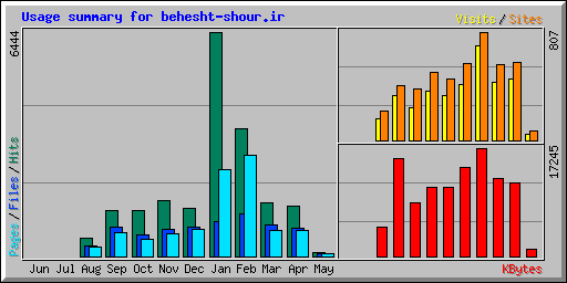 Usage summary for behesht-shour.ir